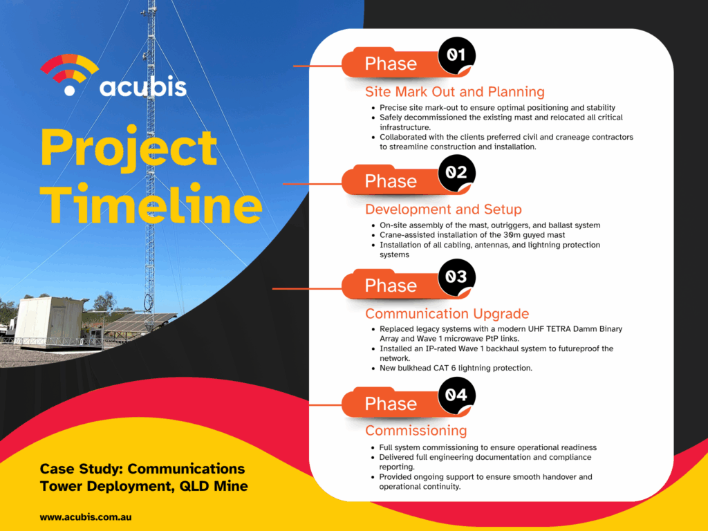 Infographic - Communications tower Qld Mine site
